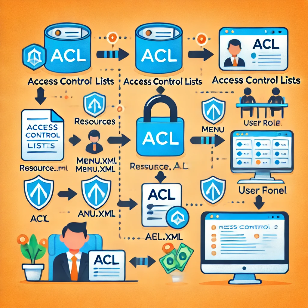 ACL (Access Control Lists ) in Magento 2